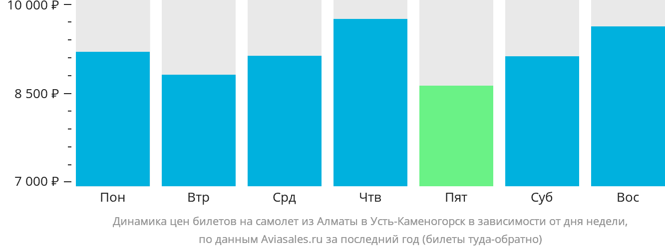 Динамика цен билетов на самолёт из Алматы в Усть-Каменогорск в зависимости от дня недели