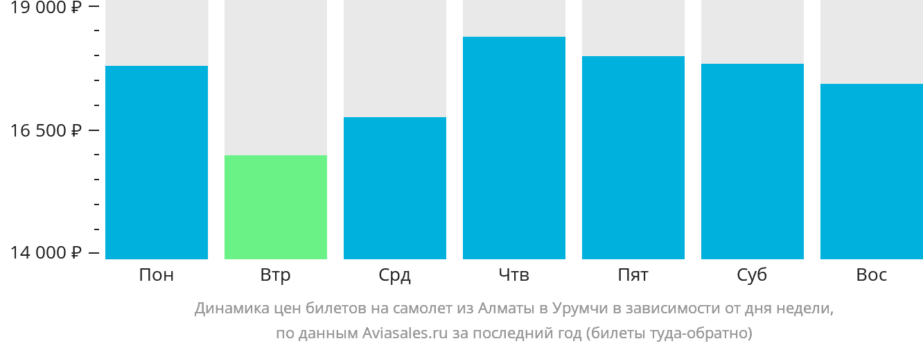 Динамика цен билетов на самолёт из Алматы в Урумчи в зависимости от дня недели