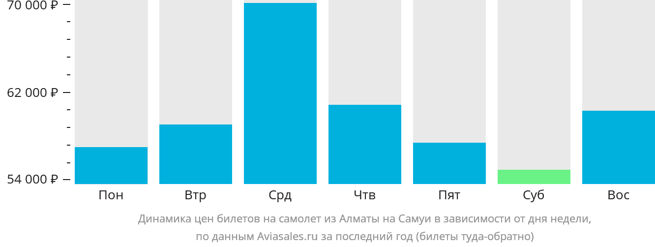 Динамика цен билетов на самолёт из Алматы на Самуй в зависимости от дня недели