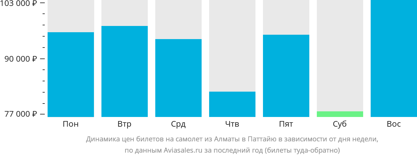 Динамика цен билетов на самолёт из Алматы в Паттайю в зависимости от дня недели