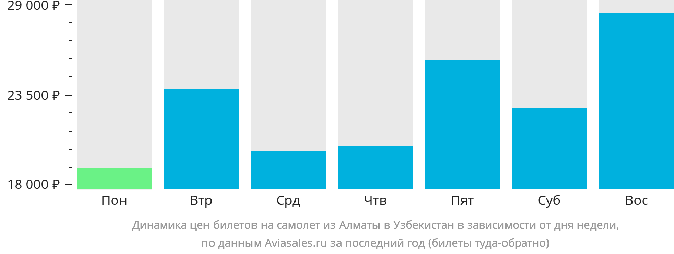 Динамика цен билетов на самолёт из Алматы в Узбекистан в зависимости от дня недели