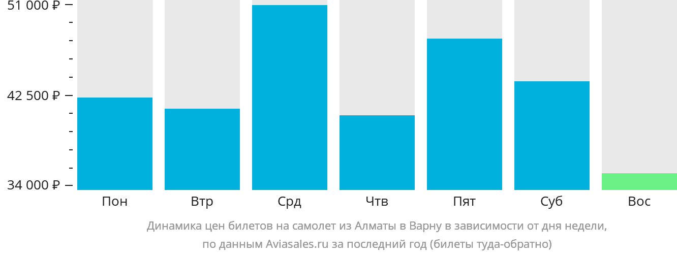 Динамика цен билетов на самолёт из Алматы в Варну в зависимости от дня недели