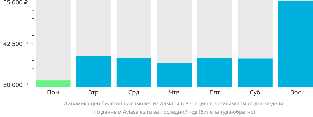 Динамика цен билетов на самолёт из Алматы в Венецию в зависимости от дня недели