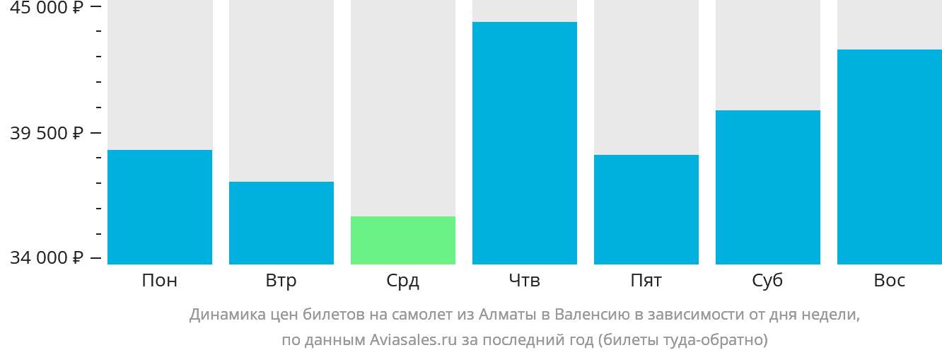 Динамика цен билетов на самолёт из Алматы в Валенсию в зависимости от дня недели