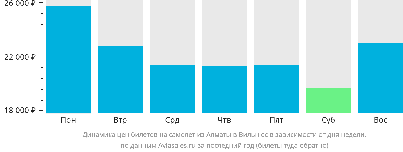 Динамика цен билетов на самолёт из Алматы в Вильнюс в зависимости от дня недели