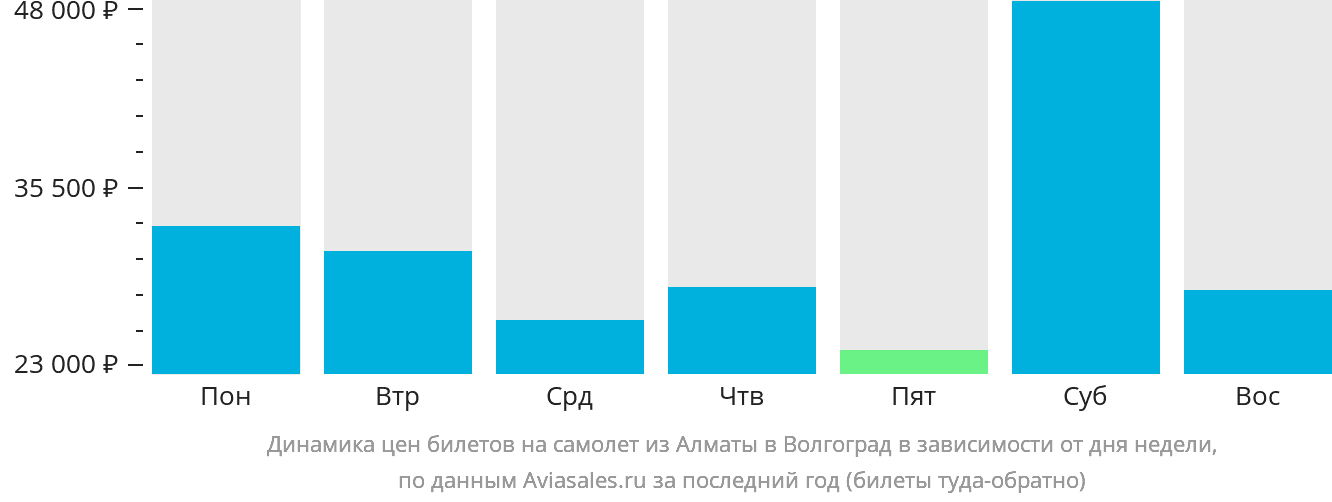 Динамика цен билетов на самолёт из Алматы в Волгоград в зависимости от дня недели