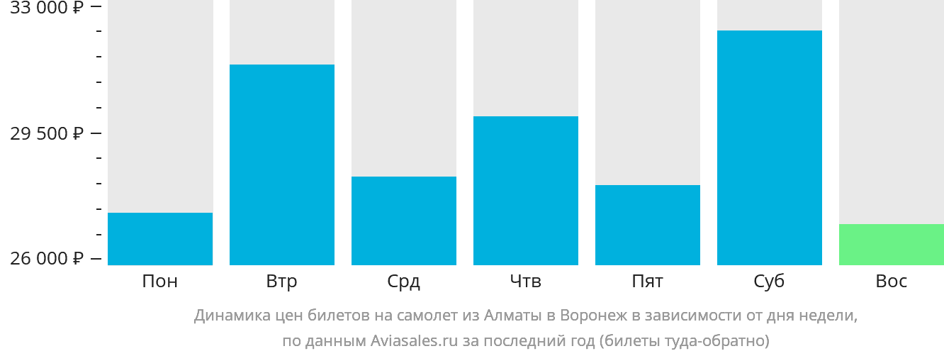 Динамика цен билетов на самолёт из Алматы в Воронеж в зависимости от дня недели