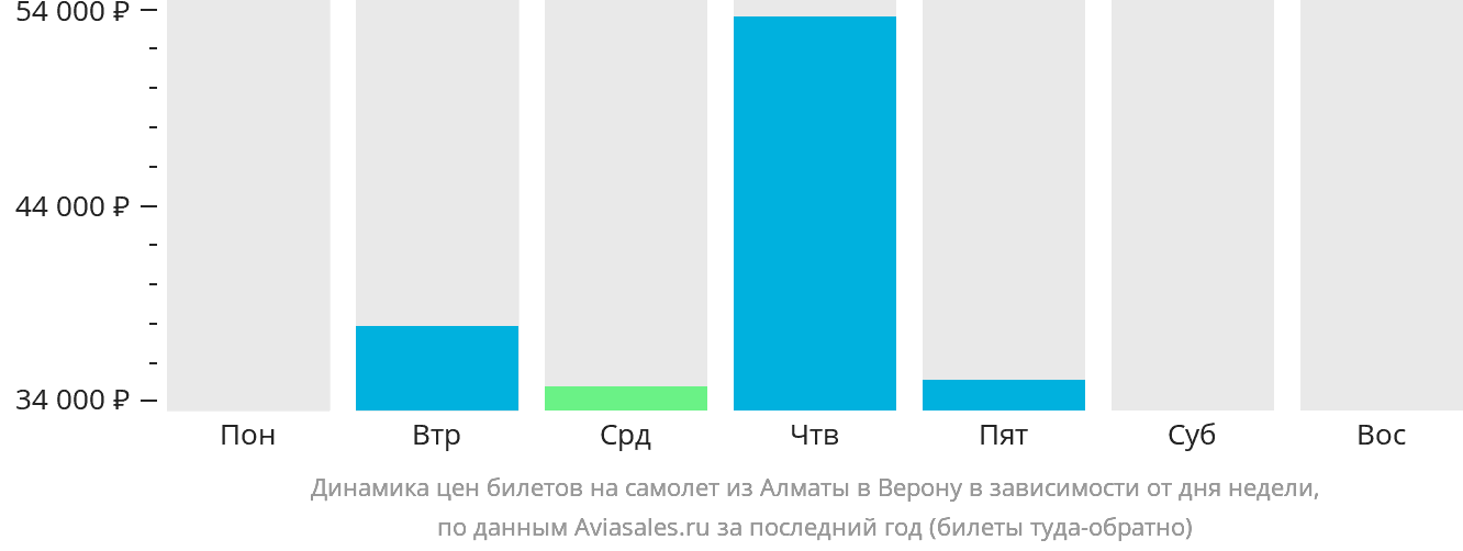 Динамика цен билетов на самолёт из Алматы в Верону в зависимости от дня недели