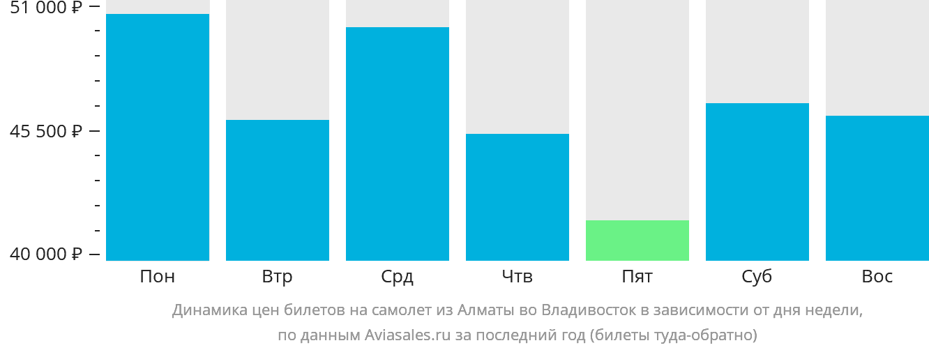 Динамика цен билетов на самолёт из Алматы во Владивосток в зависимости от дня недели
