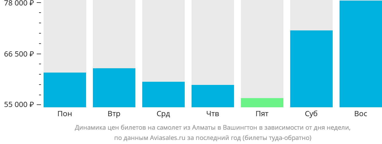 Динамика цен билетов на самолёт из Алматы в Вашингтон в зависимости от дня недели