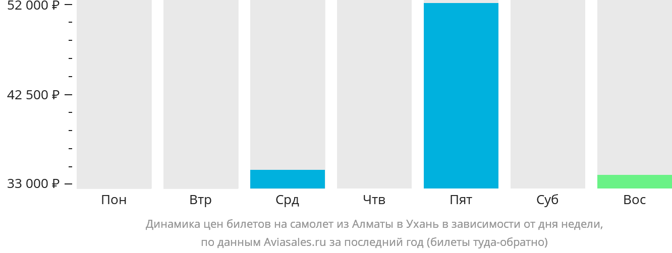 Динамика цен билетов на самолёт из Алматы в Ухань в зависимости от дня недели