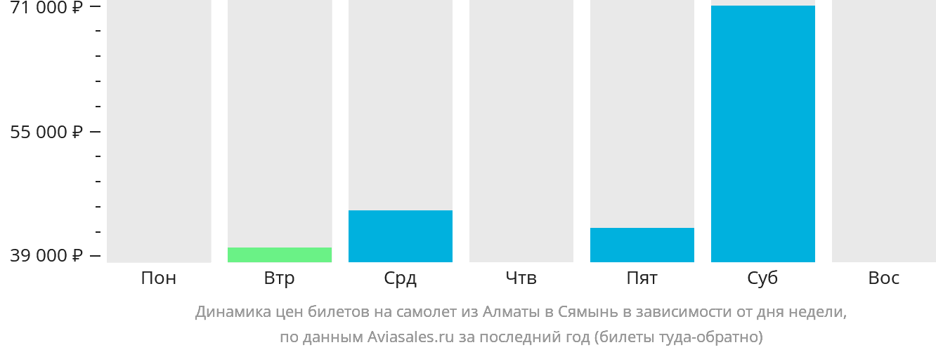 Динамика цен билетов на самолёт из Алматы в Сямынь в зависимости от дня недели