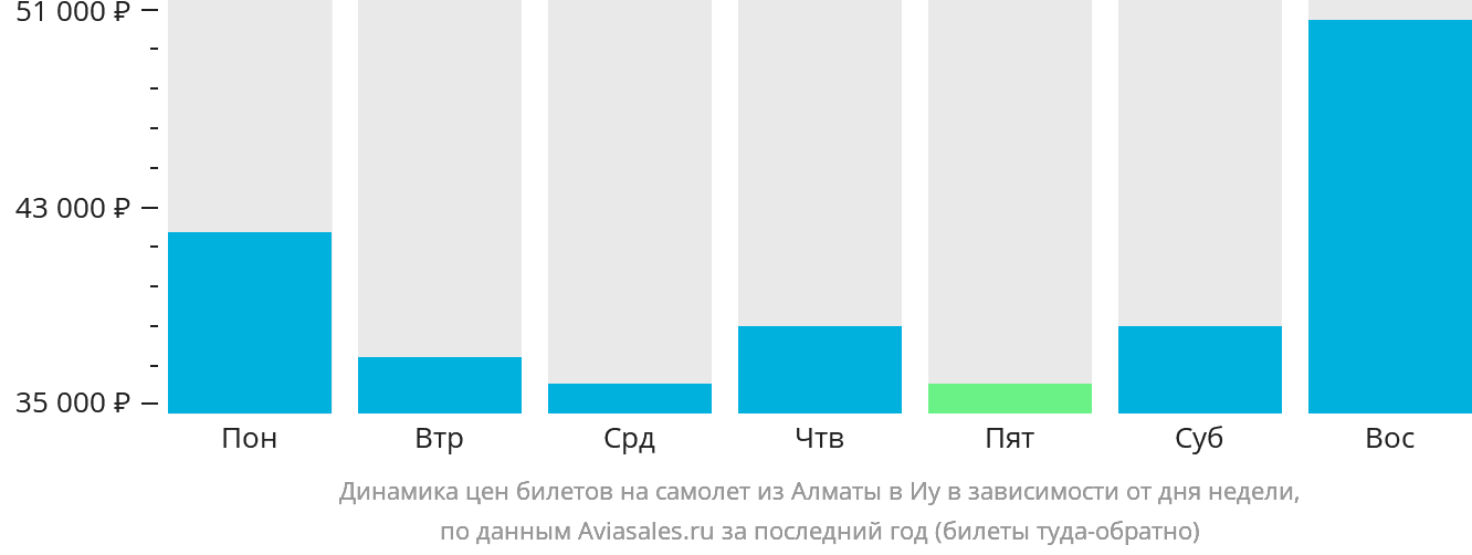 Динамика цен билетов на самолёт из Алматы в Иу в зависимости от дня недели