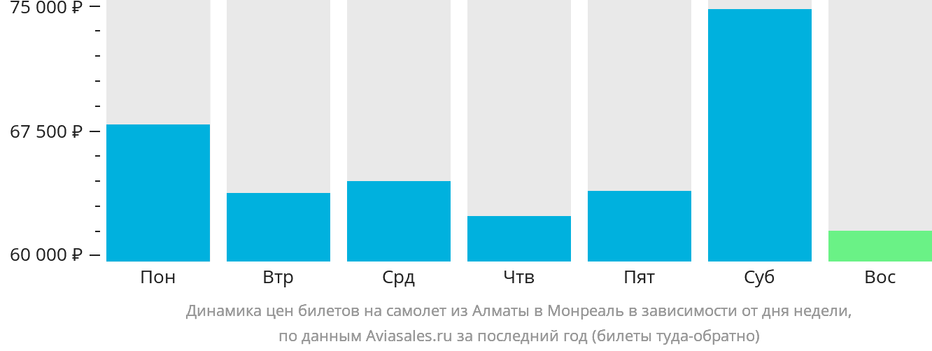 Динамика цен билетов на самолёт из Алматы в Монреаль в зависимости от дня недели