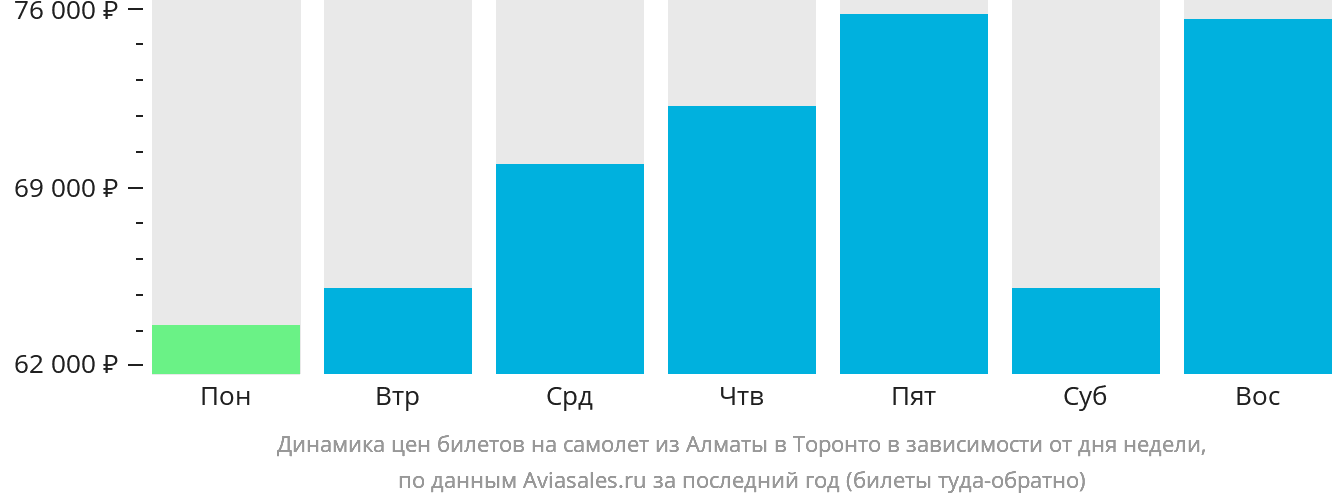 Динамика цен билетов на самолёт из Алматы в Торонто в зависимости от дня недели