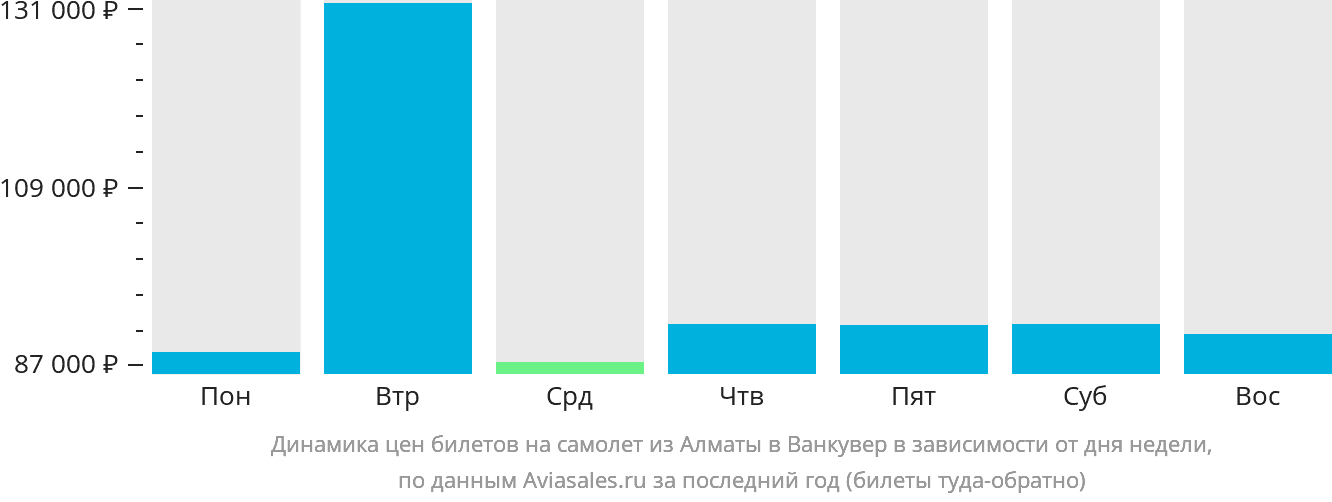 Динамика цен билетов на самолёт из Алматы в Ванкувер в зависимости от дня недели