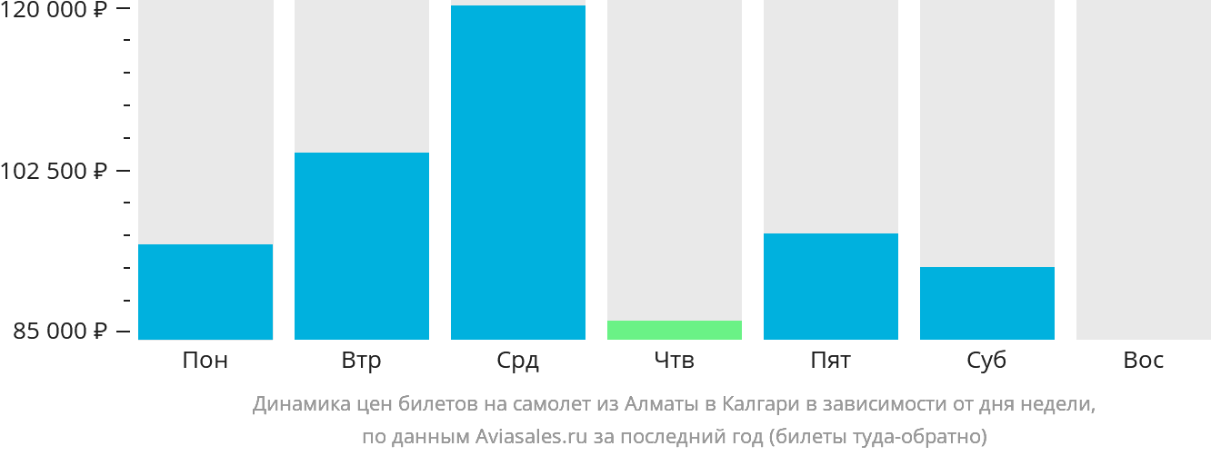 Динамика цен билетов на самолёт из Алматы в Калгари в зависимости от дня недели