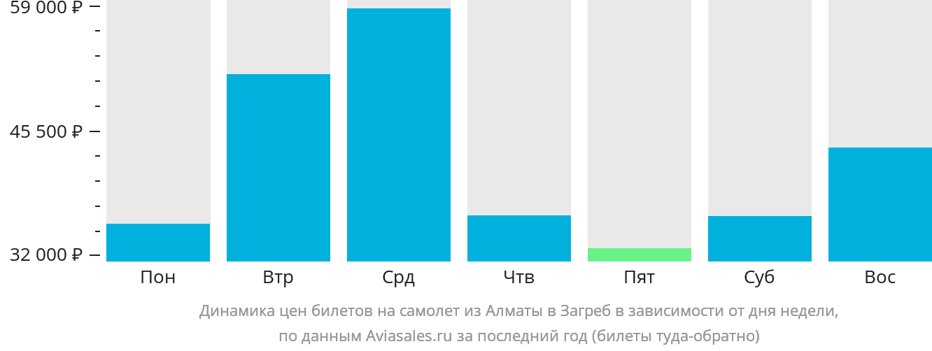 Динамика цен билетов на самолёт из Алматы в Загреб в зависимости от дня недели