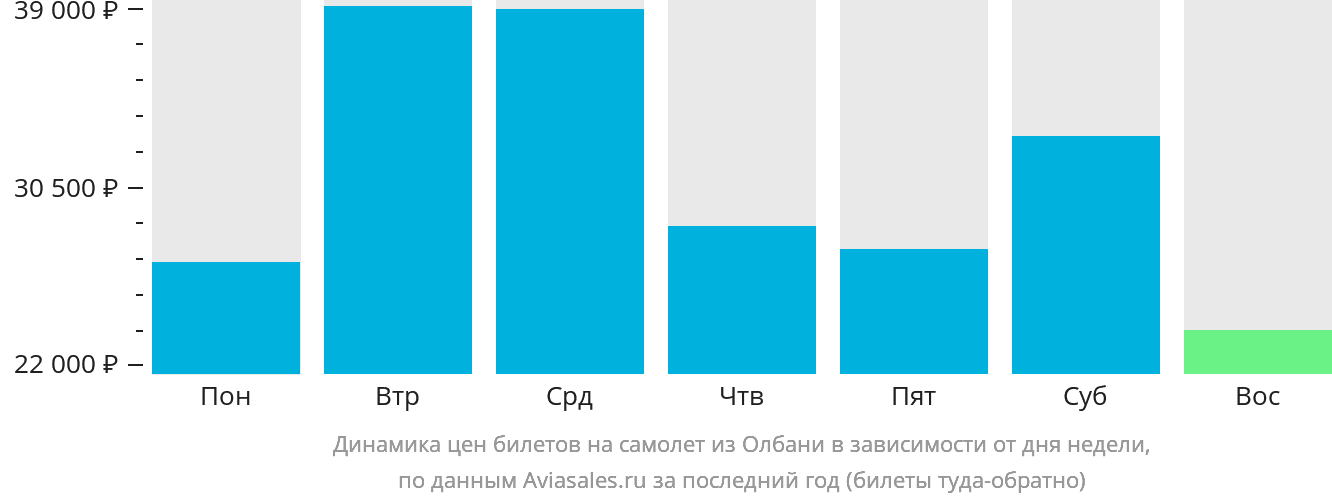 Динамика цен билетов на самолёт из Олбани в зависимости от дня недели