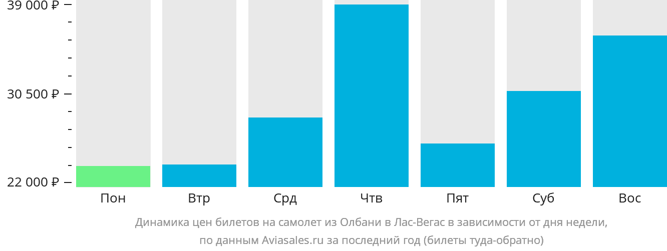 Динамика цен билетов на самолёт из Олбани в Лас-Вегас в зависимости от дня недели