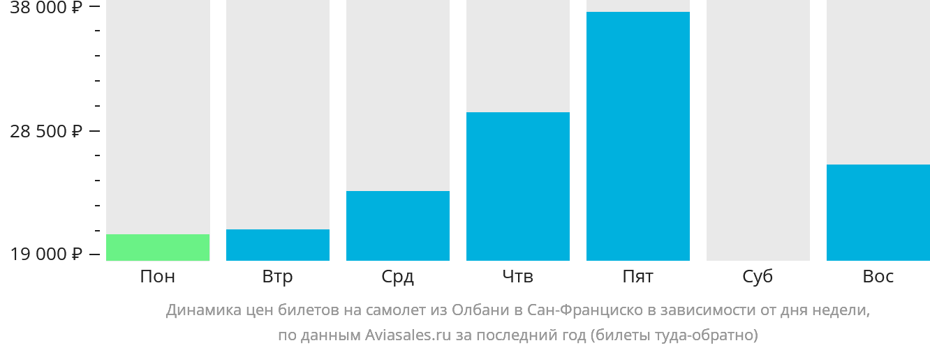 Динамика цен билетов на самолёт из Олбани в Сан-Франциско в зависимости от дня недели
