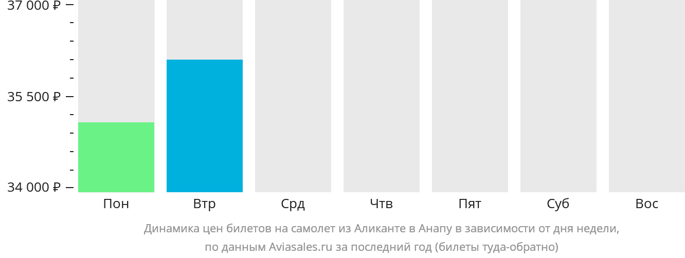 Динамика цен билетов на самолёт из Аликанте в Анапу в зависимости от дня недели