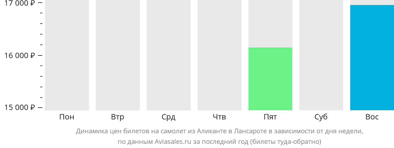 Динамика цен билетов на самолёт из Аликанте в Лансароте в зависимости от дня недели
