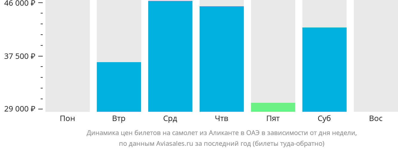 Динамика цен билетов на самолёт из Аликанте в ОАЭ в зависимости от дня недели