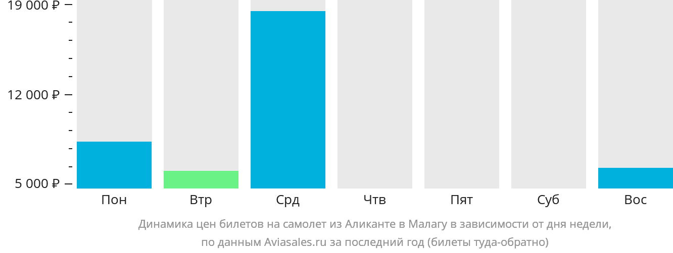 Динамика цен билетов на самолёт из Аликанте в Малагу в зависимости от дня недели