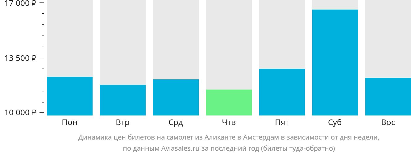Динамика цен билетов на самолёт из Аликанте в Амстердам в зависимости от дня недели