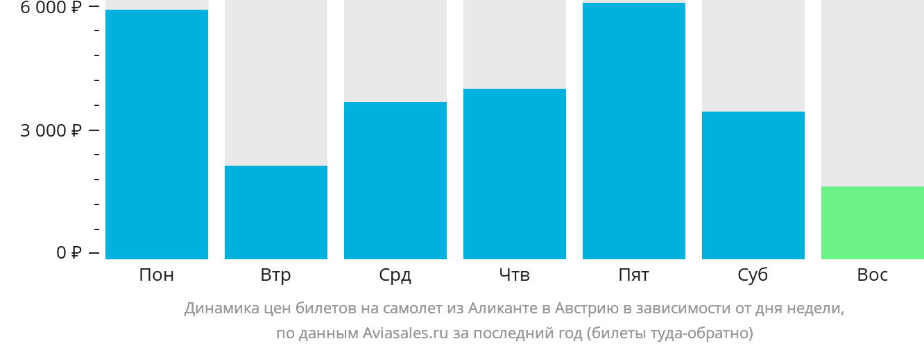 Динамика цен билетов на самолёт из Аликанте в Австрию в зависимости от дня недели