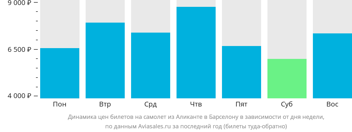 Динамика цен билетов на самолёт из Аликанте в Барселону в зависимости от дня недели