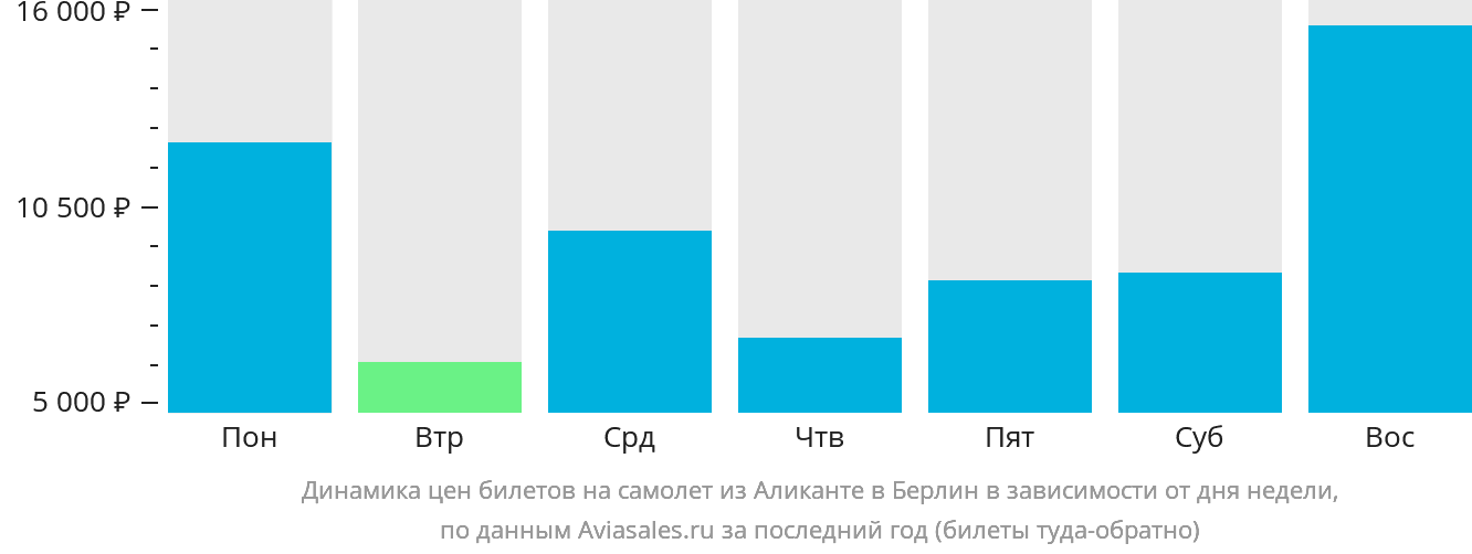 Динамика цен билетов на самолёт из Аликанте в Берлин в зависимости от дня недели