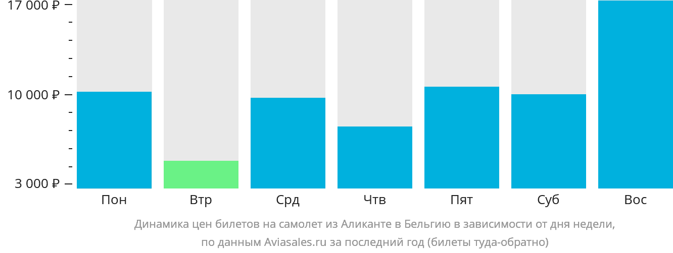 Динамика цен билетов на самолёт из Аликанте в Бельгию в зависимости от дня недели