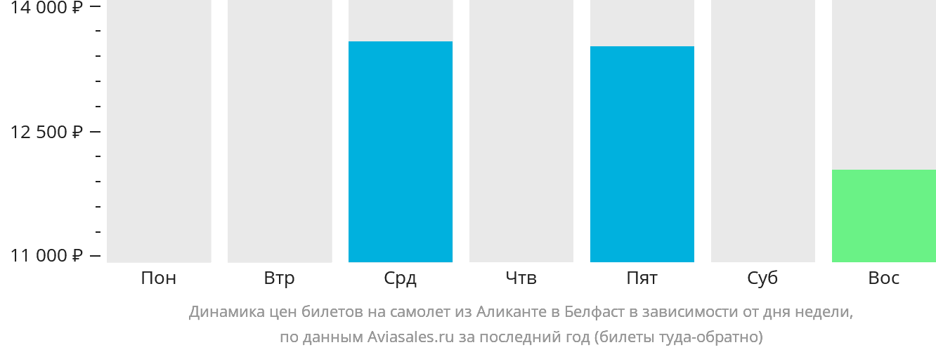 Динамика цен билетов на самолёт из Аликанте в Белфаст в зависимости от дня недели