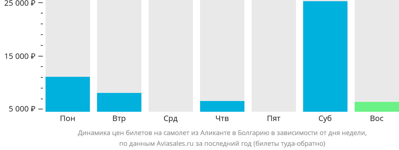 Динамика цен билетов на самолёт из Аликанте в Болгарию в зависимости от дня недели