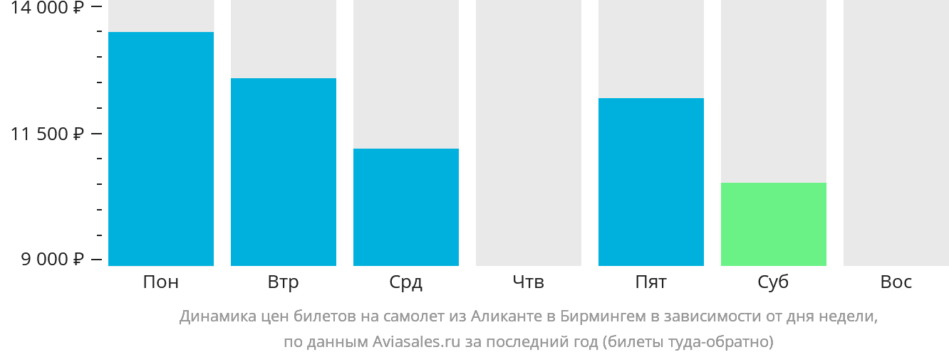Динамика цен билетов на самолёт из Аликанте в Бирмингем в зависимости от дня недели