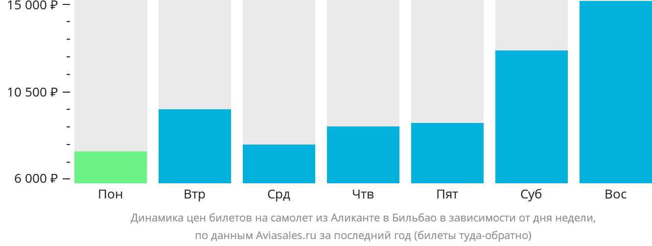 Динамика цен билетов на самолёт из Аликанте в Бильбао в зависимости от дня недели