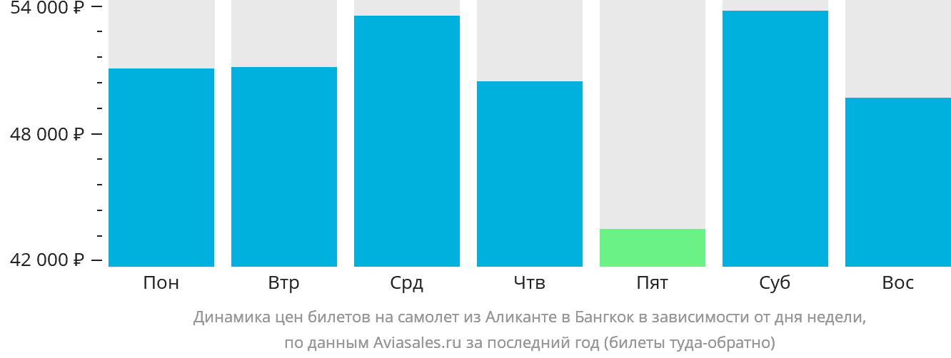 Динамика цен билетов на самолёт из Аликанте в Бангкок в зависимости от дня недели