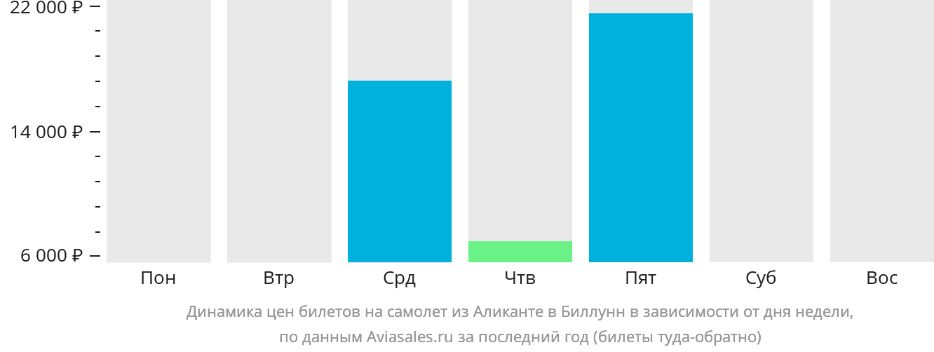 Динамика цен билетов на самолёт из Аликанте в Биллунн в зависимости от дня недели