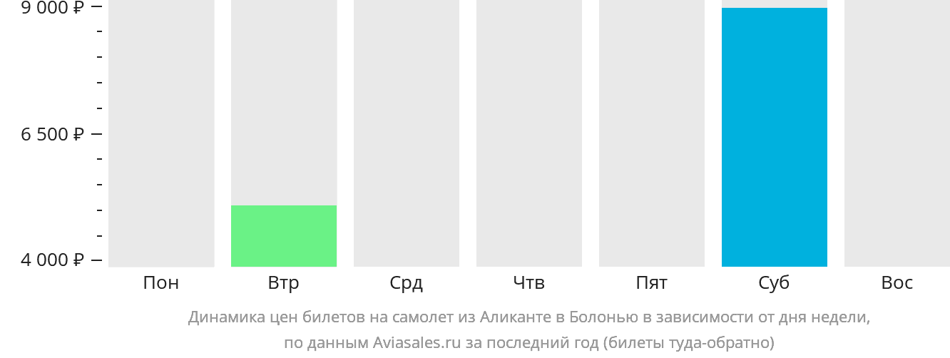 Динамика цен билетов на самолёт из Аликанте в Болонью в зависимости от дня недели