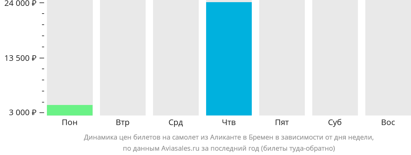 Динамика цен билетов на самолёт из Аликанте в Бремен в зависимости от дня недели