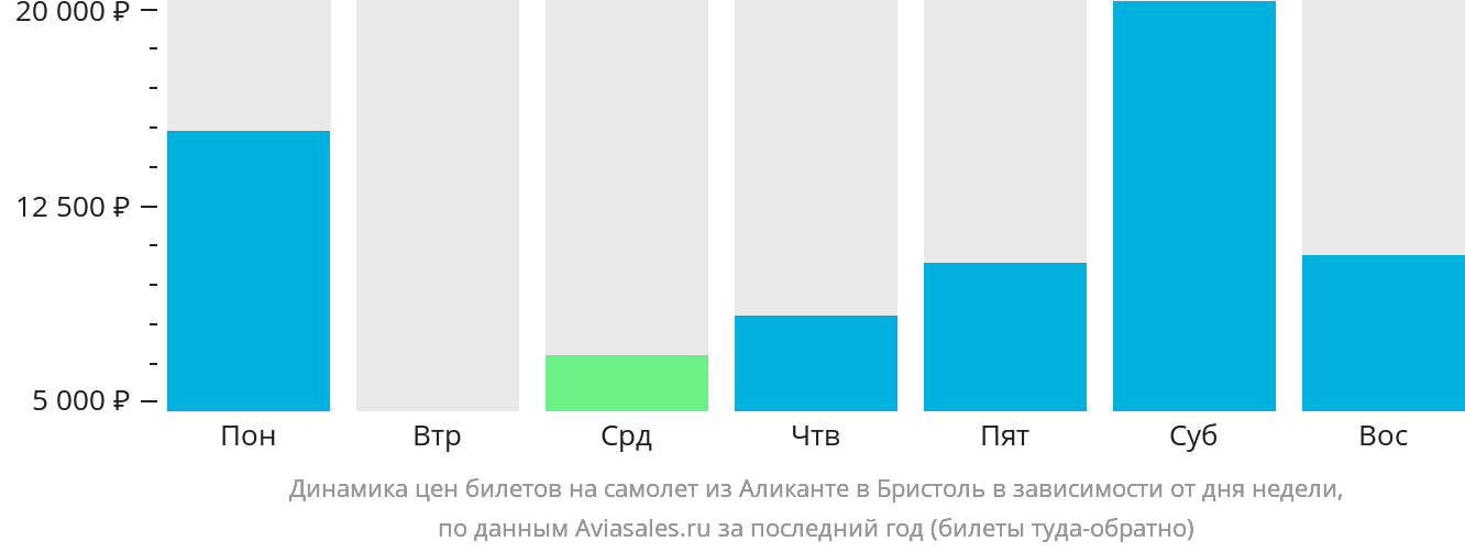 Динамика цен билетов на самолёт из Аликанте в Бристоль в зависимости от дня недели