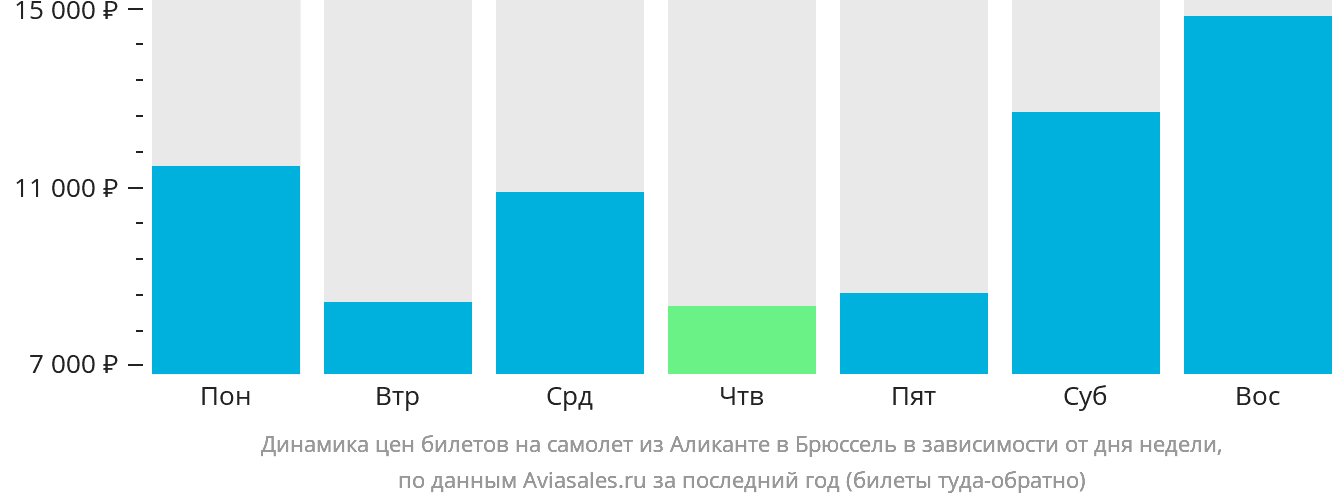 Динамика цен билетов на самолёт из Аликанте в Брюссель в зависимости от дня недели