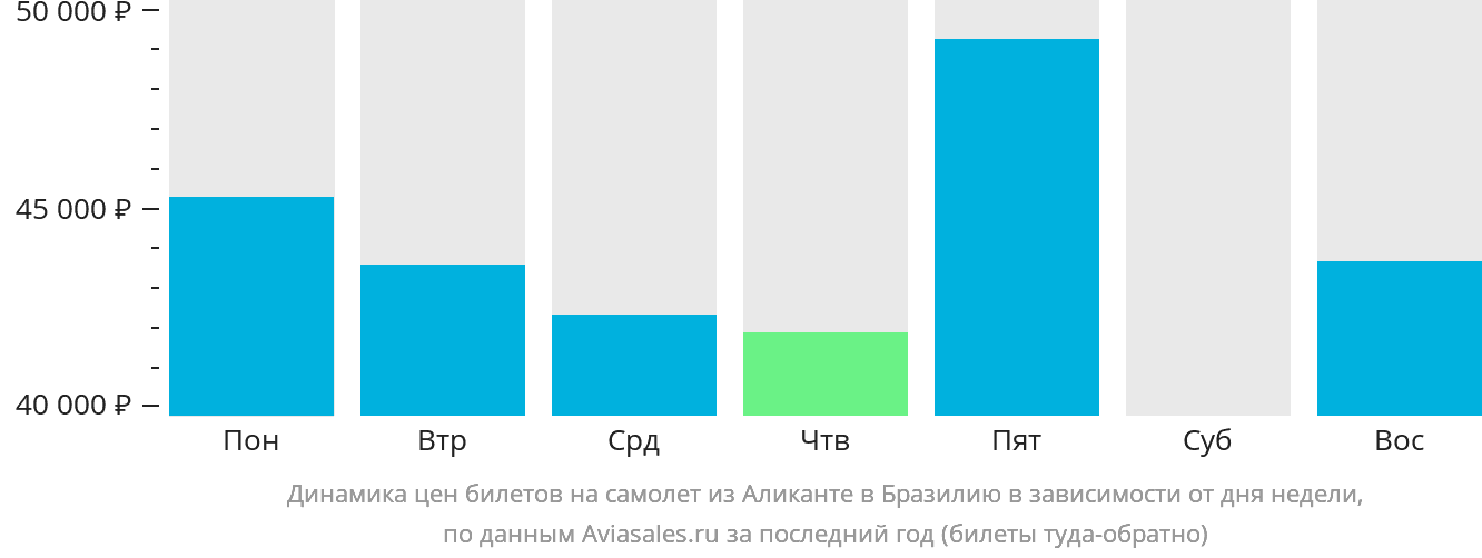 Динамика цен билетов на самолёт из Аликанте в Бразилию в зависимости от дня недели