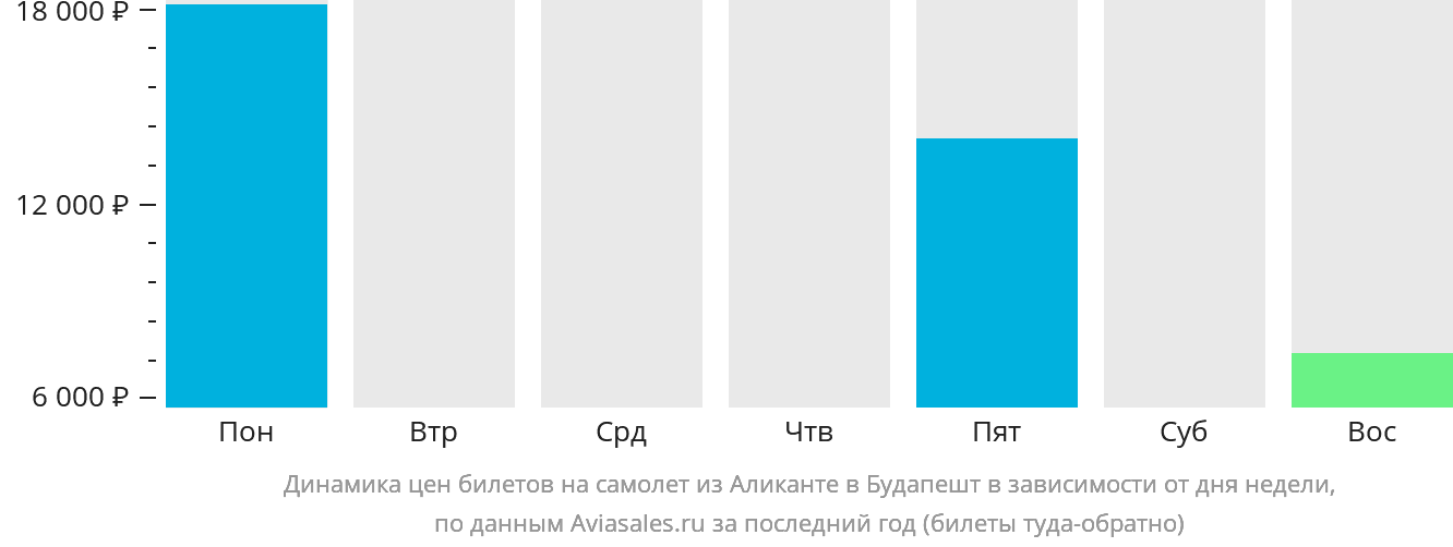 Динамика цен билетов на самолёт из Аликанте в Будапешт в зависимости от дня недели