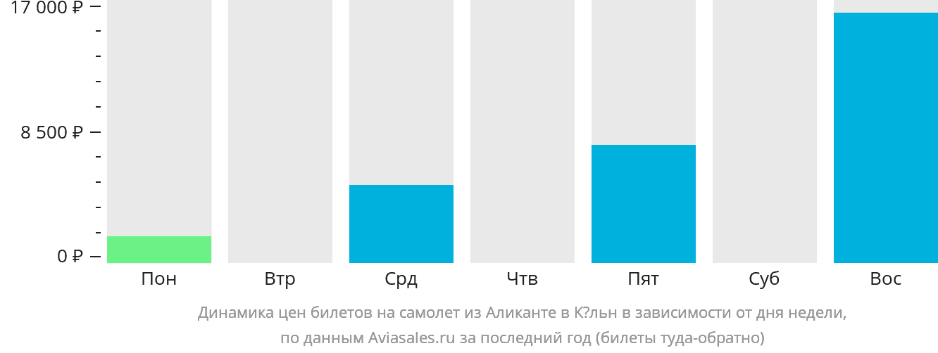 Динамика цен билетов на самолёт из Аликанте в Кёльн в зависимости от дня недели