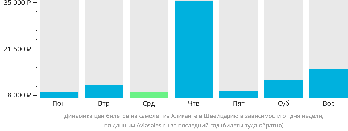 Динамика цен билетов на самолёт из Аликанте в Швейцарию в зависимости от дня недели