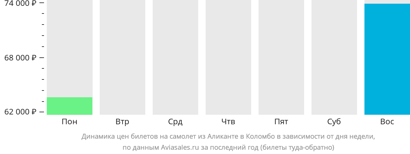 Динамика цен билетов на самолёт из Аликанте в Коломбо в зависимости от дня недели