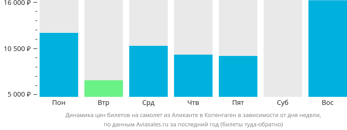 Динамика цен билетов на самолёт из Аликанте в Копенгаген в зависимости от дня недели